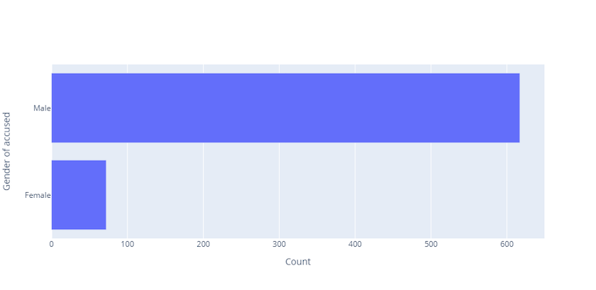 Horizontal bar chart. The x axis is labeled with Counts from 0
to 600, while the y axis is labeled Gender. The upper bar shows the number of male accused,
whereas the lower bar shows the number of female accused.