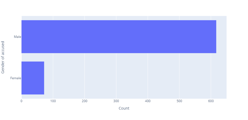 Horizontal bar chart. The x axis is labeled with Counts from 0 to 600,
while the y axis is labeled Gender. The upper bar shows the number of male accused, whereas the
lower bar shows the number of female accused.