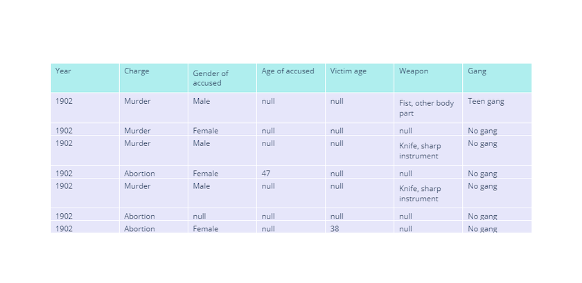 Table showing a portion of the Philadelphia Homicides dataset for the year 1902. Column headers are Year, Charge, Gender of accused, Victim age,
Weapon, and Gang.