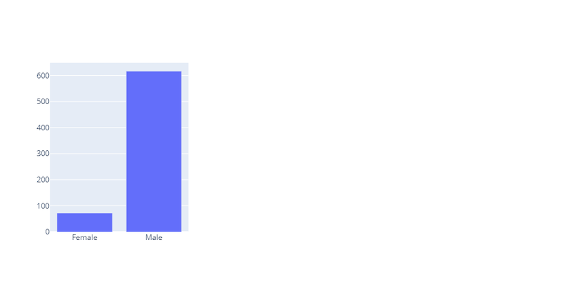 A three-column plot with a bar chart in the left column and two empty columns on its right. The
y axis is labeled with counts from 0 to 600, while the bar charts on the x axis are labeled (from left to
right) Female and Male.