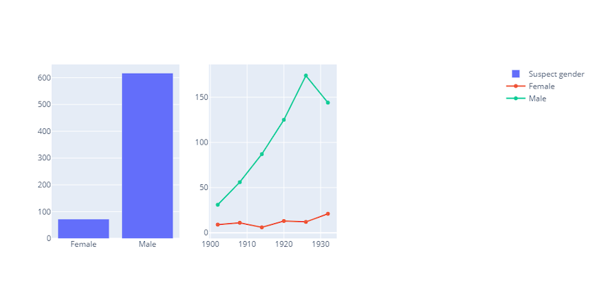A three-column plot with a bar chart in the left column and a line graph in the middle column. The bar chart's
y axis is labeled with counts from 0 to 600, while the x axis is labeled (from left to right) Female and Male.
The line graph's x axis is labeled with years from 1900 to 1930 and the y axis is labeled with counts from 0 to 150. A green line indicates the number
of male accused, and a red line indicates the number of female accused. A legend in the top right provides the color attributes for the bars in the bar
chart and the lines in the line chart.