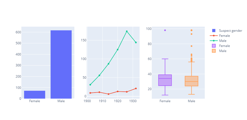 A three-column plot with a bar chart in the left column, a line graph in the middle column and a box plot in the right column. The bar chart's
y axis is labeled with counts from 0 to 600, while the x axis is labeled (from left to right) Female and Male.
The line graph's x axis is labeled with years from 1900 to 1930 and the y axis is labeled with counts from 0 to 150. A green line indicates the number
of male accused, and a red line indicates the number of female accused.
The x axis of the box plot shows one box for female accused on the left and another box for male accused on the right. The y axis indicates age between
0 and 100. The legend indicates the color attributes and
labels for all three subplots.
