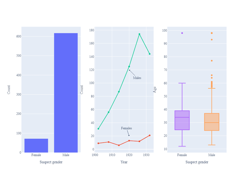 A three-column plot with a bar chart in the left column, a line graph in the middle column and a box plot in the right column. The bar chart's
y axis is labeled with counts from 0 to 600, while the x axis is labeled (from left to right) Female and Male.
The line graph's x axis is labeled with years from 1900 to 1930 and the y axis is labeled with counts from 0 to 150. A green line indicates the number
of male accused, and a red line indicates the number of female accused. An arrow with the label Males points to the green line and an arrow
with the label females points to the red line.
The x axis of the box plot shows one box for female accused on the left and another box for male accused on the right. The y axis indicates age between
0 and 100. The legend indicates the color attributes and
labels for all three subplots. The subtitles: Suspect gender, Year, and Suspect gender are placed under each
subplot (from left to right).