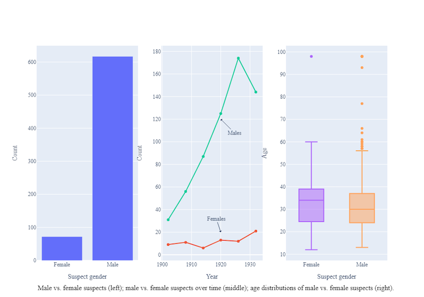 A three-column plot with a bar chart in the left column, a line graph in the middle column and a box plot in the right column. The bar chart's
y axis is labeled with counts from 0 to 600, while the x axis is labeled (from left to right) Female and Male.
The line graph's x axis is labeled with years from 1900 to 1930 and the y axis is labeled with counts from 0 to 150. A green line indicates the number
of male accused, and a red line indicates the number of female accused. An arrow with the label Males points to the green line and an arrow
with the label females points to the red line.
The x axis of the box plot shows one box for female accused on the left and another box for male accused on the right. The y axis indicates age between
0 and 100. The legend indicates the color attributes and
labels for all three subplots. The subtitles: Suspect gender, Year, and Suspect gender are placed under each
subplot (from left to right). An additional annotation below all three subplots reads Male vs. female suspects
(left); male vs. female suspects over time (middle); age distributions of male vs. female suspects (right).
