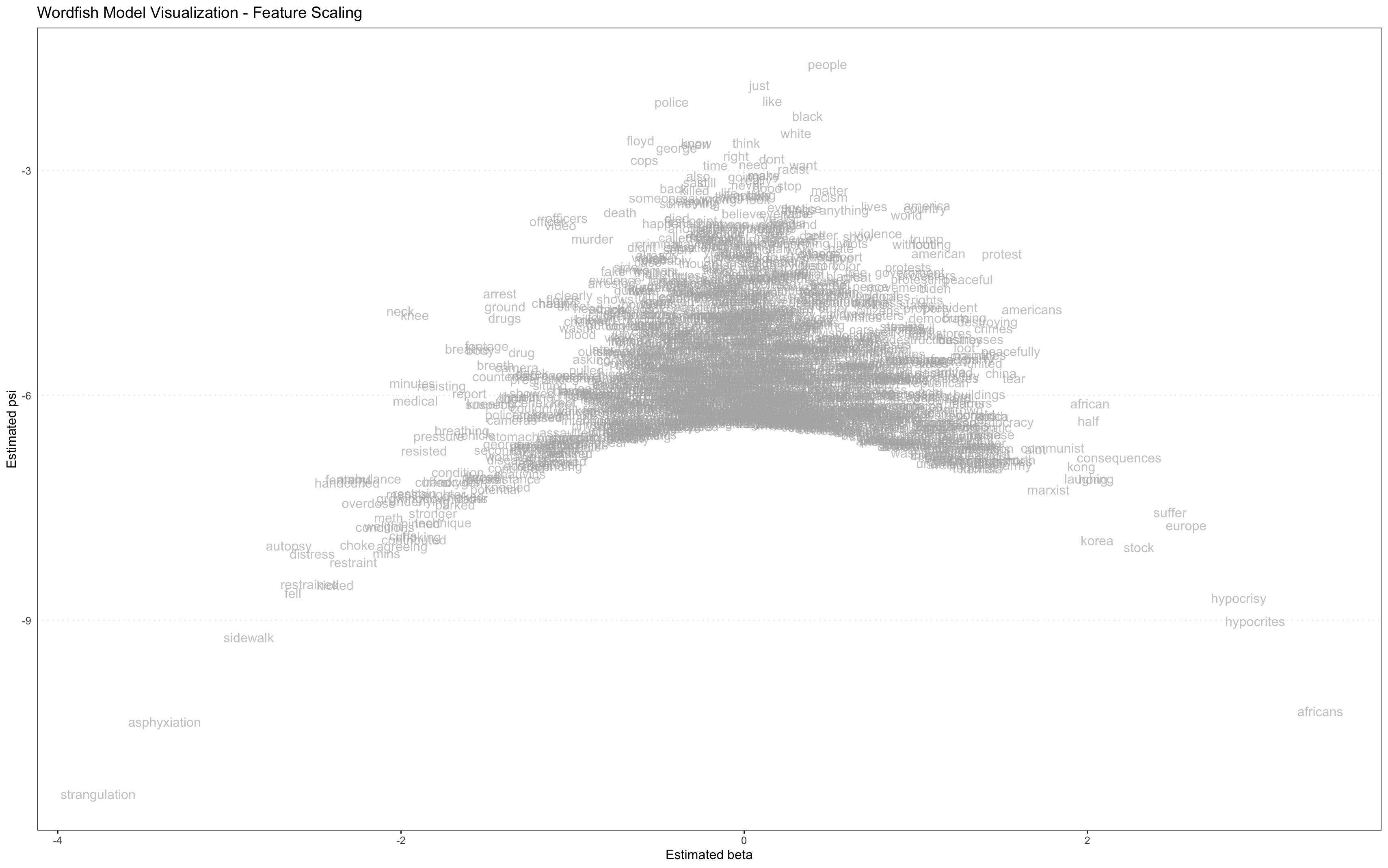 Updated Wordfish model visualization of the feature scaling components for all YouTube comments, illustrating the difference in the visualization when additional stopwords (those displayed in the red circles in Figure 5) are removed. The overall form of the model is structurally identical inverted parabolas, and textual features appear in the same places in both models.
